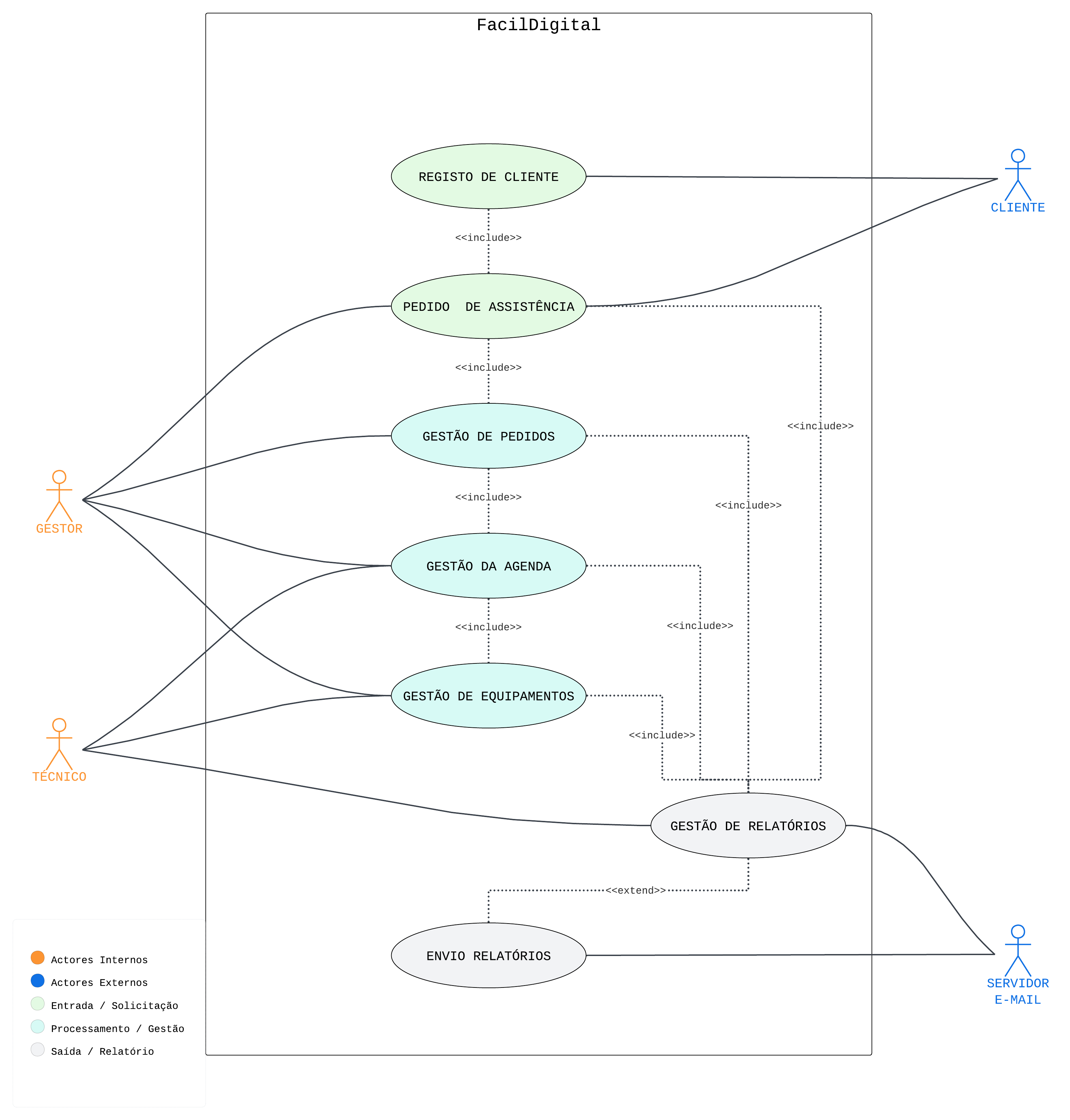 Diagrama UML da FacilDigital