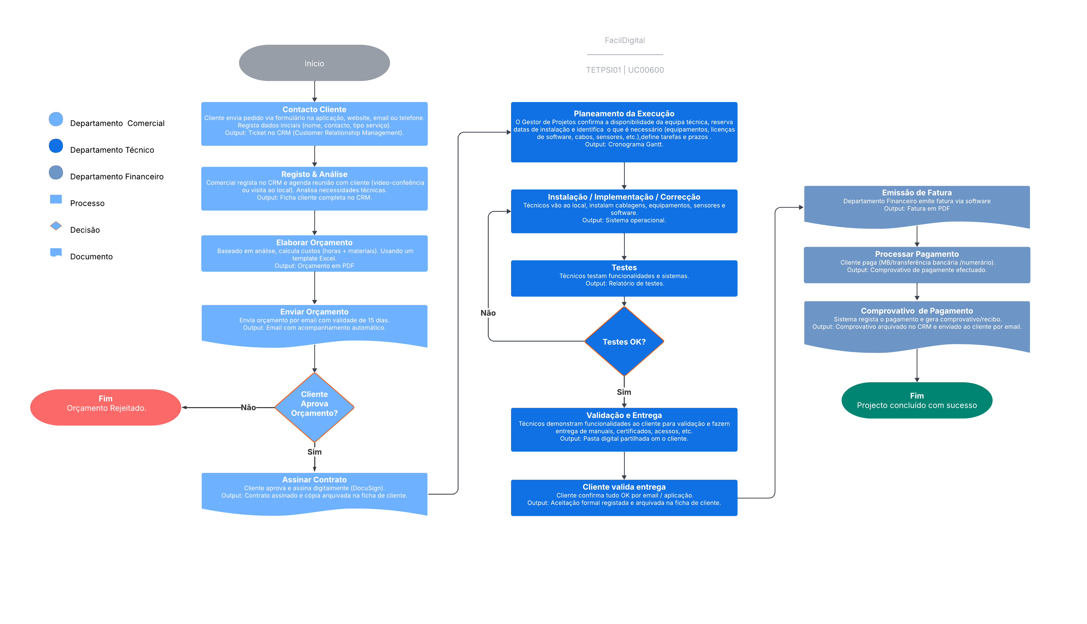 Diagrama operacional da FacilDigital