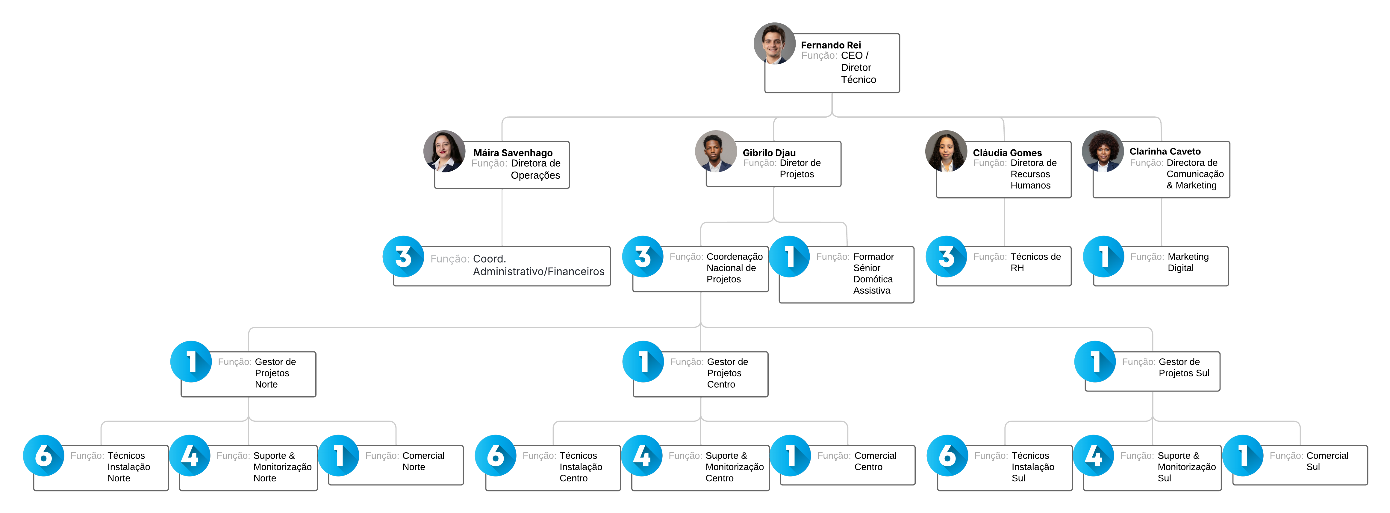 Organograma funcional da FacilDigital